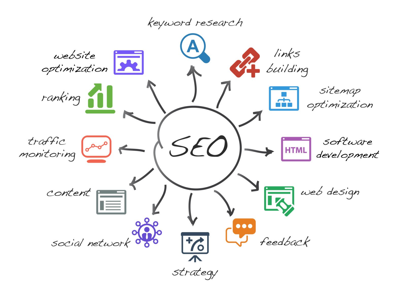 SEO 行銷示意圖